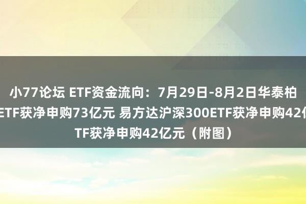 小77论坛 ETF资金流向：7月29日-8月2日华泰柏瑞沪深300ETF获净申购73亿元 易方达沪深300ETF获净申购42亿元（附图）